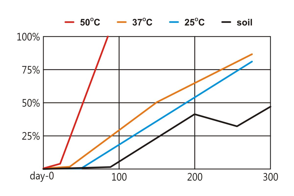 PCL biodegradation temperature chart