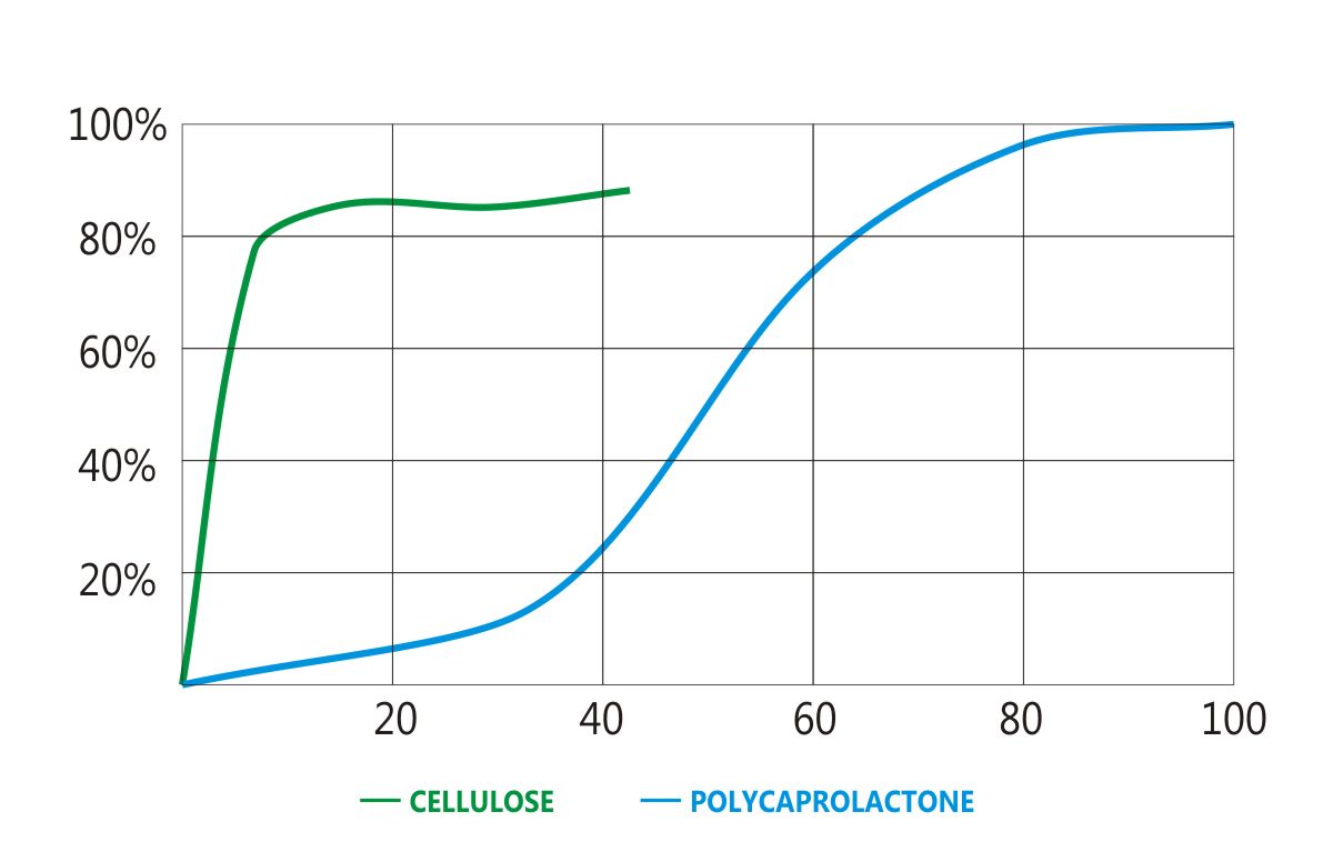 anaerobic digestion of cellulose and polycaprolactone